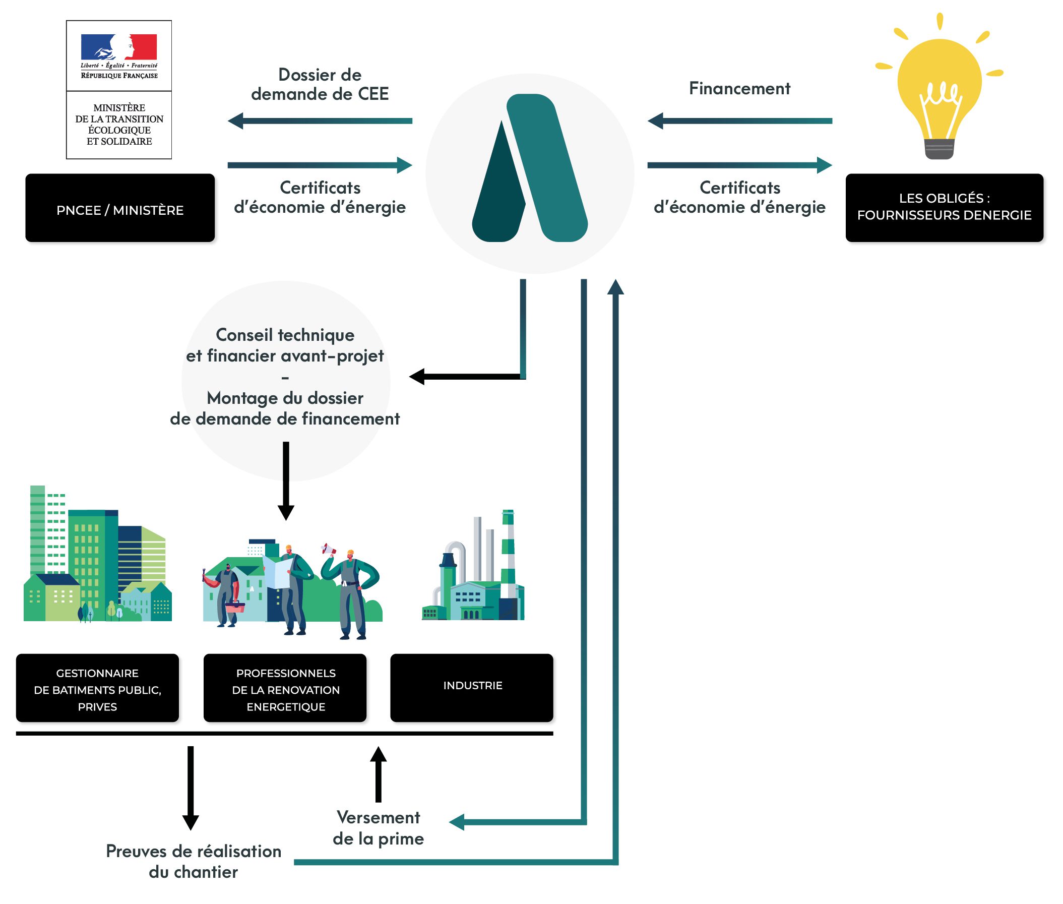 Certificat d'économie d'énergie CEE